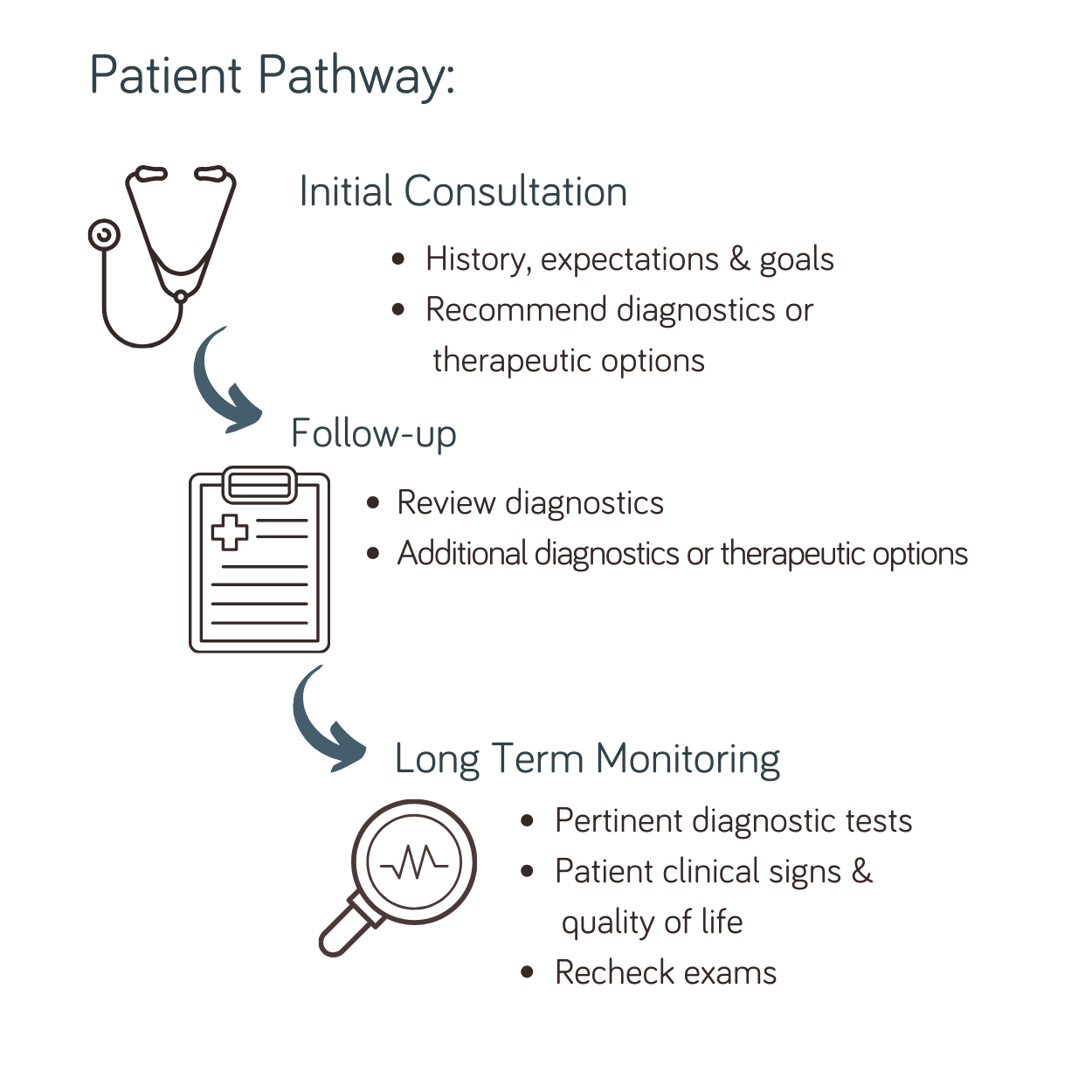 Internal Medicine Patient Pathway